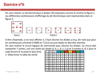 132
Exercice n°6
N. Sghaier-II1-2020
On veut réaliser un dé électronique à diodes LED disposées comme le montre la figure-1.
Les différentes combinaisons d’affichage du dé électronique sont représentées dans la
figure-2.
A titre d’exemple, si on veut afficher 2, il faut allumer les diodes a et g. On note que pour
les combinaisons d’entrée 0 (000) et 7 (111) aucune diode ne doit être allumée.
On veut réaliser le circuit logique de commande pour allumer les diodes. Ce circuit doit
comporter 7 sorties, soit une sortie par diode (a, b, c, d, e, f, g) et 3 entrées A, B, C pour le
code binaire (C le poids le plus fort).
1- Déterminer la table de vérité.
 