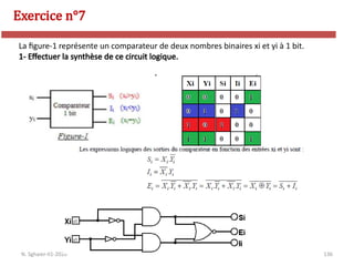 136
Exercice n°7
N. Sghaier-II1-2020
La figure-1 représente un comparateur de deux nombres binaires xi et yi à 1 bit.
1- Effectuer la synthèse de ce circuit logique.
 
