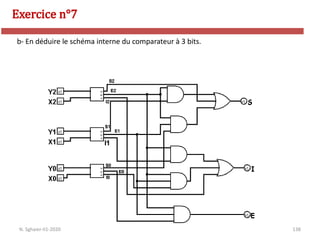 138
Exercice n°7
N. Sghaier-II1-2020
b- En déduire le schéma interne du comparateur à 3 bits.
 
