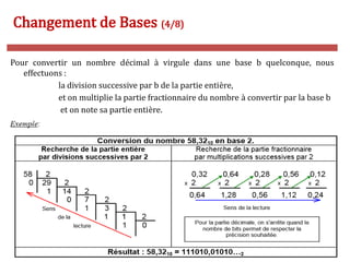 R. Besrour-II1-Nov2017 14
Changement de Bases (4/8)
Pour convertir un nombre décimal à virgule dans une base b quelconque, nous
effectuons :
la division successive par b de la partie entière,
et on multiplie la partie fractionnaire du nombre à convertir par la base b
et on note sa partie entière.
 