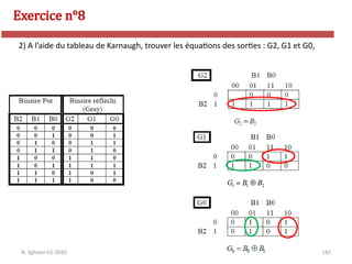 142
Exercice n°8
N. Sghaier-II1-2020
2) A l’aide du tableau de Karnaugh, trouver les équations des sorties : G2, G1 et G0,
 