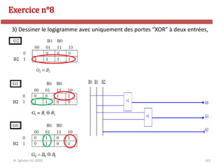 143
Exercice n°8
N. Sghaier-II1-2020
3) Dessiner le logigramme avec uniquement des portes “XOR” à deux entrées,
 