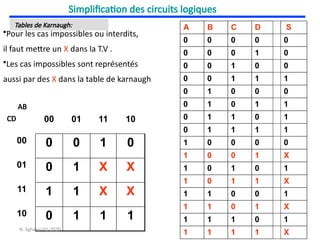148
Simplification des circuits logiques
Tables de Karnaugh: A B C D S
0 0 0 0 0
0 0 0 1 0
0 0 1 0 0
0 0 1 1 1
0 1 0 0 0
0 1 0 1 1
0 1 1 0 1
0 1 1 1 1
1 0 0 0 0
1 0 0 1 X
1 0 1 0 1
1 0 1 1 X
1 1 0 0 1
1 1 0 1 X
1 1 1 0 1
1 1 1 1 X
•Pour les cas impossibles ou interdits,
il faut mettre un X dans la T.V .
•Les cas impossibles sont représentés
aussi par des X dans la table de karnaugh
00 01 11 10
00 0 0 1 0
01 0 1 X X
11 1 1 X X
10 0 1 1 1
AB
CD
N. Sghaier-II1-2020
 