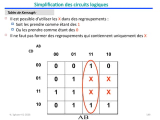 149
Simplification des circuits logiques
Tables de Karnaugh:
 Il est possible d’utiliser les X dans des regroupements :
 Soit les prendre comme étant des 1
 Ou les prendre comme étant des 0
 Il ne faut pas former des regroupements qui contiennent uniquement des X
AB
00 01 11 10
00 0 0 1 0
01 0 1 X X
11 1 1 X X
10 0 1 1 1
AB
CD
N. Sghaier-II1-2020
 