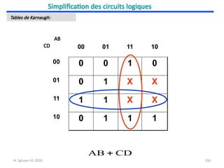 150
Simplification des circuits logiques
Tables de Karnaugh:
CD
AB 
00 01 11 10
00 0 0 1 0
01 0 1 X X
11 1 1 X X
10 0 1 1 1
AB
CD
N. Sghaier-II1-2020
 