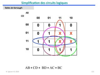 153
Simplification des circuits logiques
Tables de Karnaugh:
00 01 11 10
00 0 0 1 0
01 0 1 X X
11 1 1 X X
10 0 1 1 1
AB
CD
BC
AC
BD
CD
AB 



N. Sghaier-II1-2020
 