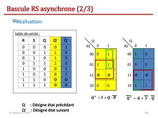 160
Réalisation:
table de vérité :
Q-
RS 0
00
01
1
11
10
1
Φ
0 0
0
1 1
Φ
Bascule RS asynchrone (2/3)
Q-
RS 0
00
01
1
11
10
0
Φ
1 1
1
0 0
Φ
R S Q-
Q+
Q+
0 0 0 0 1
0 0 1 1 0
0 1 0 1 0
0 1 1 1 0
1 0 0 0 1
1 0 1 0 1
1 1 0 Φ Φ
1 1 1 Φ Φ
Q-
: Désigne état précédant
Q+
: Désigne état suivant
N. Sghaier-II1-2020
 