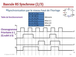 163
t
Q
t
R
t
H
t
S
H R S Q+
0 Φ Φ
0 0
0 1
1 0
1
1
1
1 1 1
Q-
Q-
1
0
Φ Interdit
Mémoire
Mise à 1
Mise à 0
Bascule RS Synchrone (2/3)
Synchronisation par le niveau haut de l’horloge
Chronogramme
Prioritaire à 1
(Q subit à S)
Table de fonctionnement
N. Sghaier-II1-2020
 