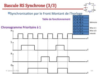 164
Bascule RS Synchrone (3/3)
Synchronisation par le Front Montant de l’horloge
H R S Q+
0 Φ Φ
Φ Φ
1
Q-
Q-
0 1 1
1 0 0
1 1 Φ Interdit
Mémoire
Mise à 1
Mise à 0



 0 0 Q-
Table de fonctionnement
Chronogramme Prioritaire à 1
t
Q
t
H
t
S
t
R
N. Sghaier-II1-2020
 