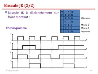 169
Bascule JK (2/2)
H J K Q+
0 Φ Φ
Φ Φ
1
Q-
Q-
0 1 0
1 0 1
Inversion
Mémoire
Mise à 0
Mise à 1



 0 0 Q-
1 1 Q-
 Bascule JK à déclenchement sur
front montant :
Chronogramme
N. Sghaier-II1-2020
 