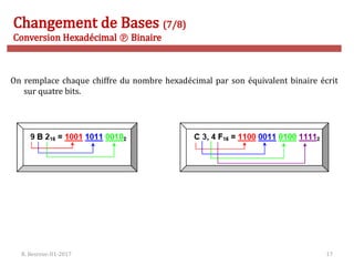 R. Besrour-II1-2017 17
Changement de Bases (7/8)
Conversion Hexadécimal  Binaire
On remplace chaque chiffre du nombre hexadécimal par son équivalent binaire écrit
sur quatre bits.
 