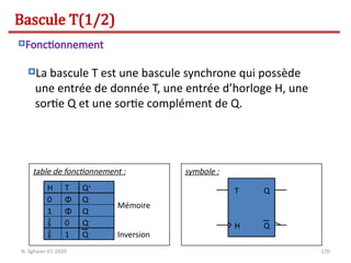 170
La bascule T est une bascule synchrone qui possède
une entrée de donnée T, une entrée d’horloge H, une
sortie Q et une sortie complément de Q.
table de fonctionnement : symbole :
Q+
H T
Q-
1 Φ
 0
 1
Q-
Q-
0 Φ
Inversion
Mémoire
Q-
T Q
Q
H
Bascule T(1/2)
Fonctionnement
N. Sghaier-II1-2020
 