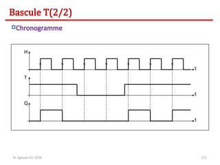 171
t
Q
t
T
t
H
Bascule T(2/2)
Chronogramme
N. Sghaier-II1-2020
 