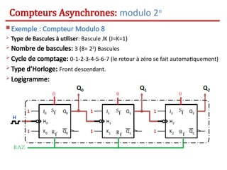  Exemple : Compteur Modulo 8
 Type de Bascules à utiliser: Bascule JK (J=K=1)
 Nombre de bascules: 3 (8= 23
) Bascules
 Cycle de comptage: 0-1-2-3-4-5-6-7 (le retour à zéro se fait automatiquement)
 Type d’Horloge: Front descendant.
 Logigramme:
Compteurs Asynchrones: modulo 2n
 