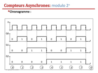 196
t
Q2
Chronogramme :
t
H
t
Q0
t
Q1
0
0
0
0
1
0
0
0
1
0
1
1
0
0
0
1
1
0
1
0
1
1
1
1
1
1 2 3 4 5 6 7 0
Compteurs Asynchrones: modulo 2n
N. Sghaier-II1-2020
 