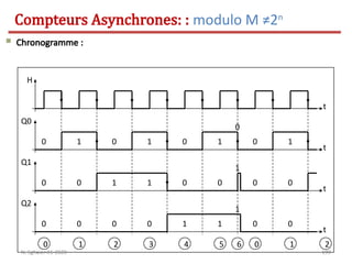 199
t
Q2
t
Q0
t
Q1
 Chronogramme :
t
H
0
0
0
0
1
0
0
1
0
1
0
2
1
1
0
3
0
0
1
4
1
0
1
5
0
0
0
0
1
0
0
1 2
6
0
1
1
N. Sghaier-II1-2020
Compteurs Asynchrones: : modulo M ≠2n
 