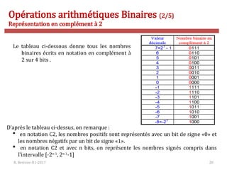 R. Besrour-II1-2017 20
Opérations arithmétiques Binaires (2/5)
Représentation en complément à 2
Le tableau ci-dessous donne tous les nombres
binaires écrits en notation en complément à
2 sur 4 bits .
D’après le tableau ci-dessus, on remarque :
 en notation C2, les nombres positifs sont représentés avec un bit de signe «0» et
les nombres négatifs par un bit de signe «1».
 en notation C2 et avec n bits, on représente les nombres signés compris dans
l’intervalle [-2n-1
, 2n-1
-1]
 