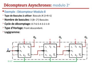 Exemple : Décompteur Modulo 8
 Type de Bascules à utiliser: Bascule JK (J=K=1)
 Nombre de bascules: 3 (8= 23
) Bascules
 Cycle de décomptage: 0-7-6-5-4-3-2-1-0
 Type d’Horloge: Front descendant.
 Logigramme:
Décompteurs Asynchrones: modulo 2n
 