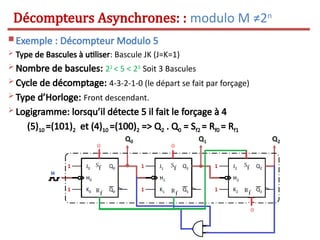  Exemple : Décompteur Modulo 5
 Type de Bascules à utiliser: Bascule JK (J=K=1)
 Nombre de bascules: 22
< 5 < 23
Soit 3 Bascules
 Cycle de décomptage: 4-3-2-1-0 (le départ se fait par forçage)
 Type d’Horloge: Front descendant.
 Logigramme: lorsqu’il détecte 5 il fait le forçage à 4
(5)10 =(101)2 et (4)10 =(100)2 => Q2 . Q0 = Sf2 = Rf0 = Rf1
Décompteurs Asynchrones: : modulo M ≠2n
 