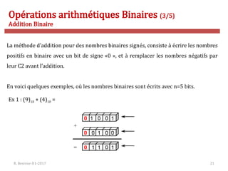 R. Besrour-II1-2017 21
Opérations arithmétiques Binaires (3/5)
Addition Binaire
La méthode d’addition pour des nombres binaires signés, consiste à écrire les nombres
positifs en binaire avec un bit de signe «0 », et à remplacer les nombres négatifs par
leur C2 avant l’addition.
En voici quelques exemples, où les nombres binaires sont écrits avec n=5 bits.
Ex 1 : (9)10 + (4)10 =
 