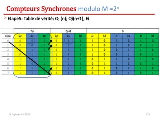 210
Compteurs Synchrones modulo M =2n
N. Sghaier-II1-2020
 Etape5: Table de vérité: Qi (n); Qi(n+1); Ei
 