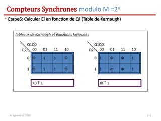 211
Q1Q0
Q2
0
1
00 01 11 10
Φ 1 1 Φ
Φ 1 1 Φ
tableaux de Karnaugh et équations logiques :
K0  1
K0  1
Q1Q0
Q2
0
1
00 01 11 10
1 Φ Φ 1
1 Φ Φ 1
J0  1
J0  1
Compteurs Synchrones modulo M =2n
N. Sghaier-II1-2020
 Etape6: Calculer Ei en fonction de Qi (Table de Karnaugh)
 
