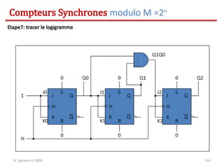 214
Compteurs Synchrones modulo M =2n
N. Sghaier-II1-2020
Etape7: tracer le logigramme
 