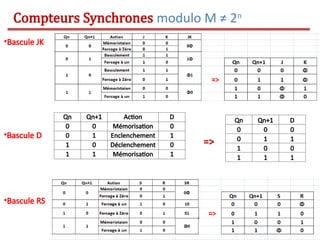 Compteurs Synchrones modulo M ≠ 2n
•Bascule JK
Qn Qn+1 Action D
0 0 Mémorisation 0
0 1 Enclenchement 1
1 0 Déclenchement 0
1 1 Mémorisation 1
•Bascule RS
•Bascule D
Qn Qn+1 D
0 0 0
0 1 1
1 0 0
1 1 1
=>
 