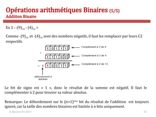 R. Besrour-II1-2017 23
Opérations arithmétiques Binaires (5/5)
Addition Binaire
Le bit de signe est « 1 », donc le résultat de la somme est négatif, Il faut le
complémenter à 2 pour trouver sa valeur absolue.
Remarque: Le débordement sur le (n+1)ème
bit du résultat de l’addition est toujours
ignoré, car la taille des nombres binaires est limitée à n bits uniquement.
Ex 3 : -(9)10 - (4)10 =
Comme -(9)10 et -(4)10 sont des nombres négatifs, il faut les remplacer par leurs C2
respectifs.
 