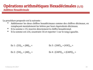 R. Besrour-II1-2017 24
Opérations arithmétiques Hexadécimales (1/2)
Addition Hexadécimale
La procédure proposée est la suivante :
 Additionner les deux chiffres hexadécimaux comme des chiffres décimaux, en
remplaçant mentalement les lettres par leurs équivalents décimaux.
 Si la somme ≤ 15, inscrire directement le chiffre hexadécimal.
 Si la somme est ≥16, soustraire 16 et reporter 1 sur le rang à gauche.
Ex 1 : (53)16 + (88)16 =
Ex 2 : (54)16 + (A8)16 =
Ex 3 : (3AF)16 + (43C)16 =
Ex 4 : (CAFE)16 + (CAFE)16 =
 