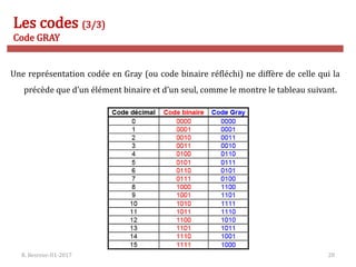 R. Besrour-II1-2017 28
Les codes (3/3)
Code GRAY
Une représentation codée en Gray (ou code binaire réfléchi) ne diffère de celle qui la
précède que d’un élément binaire et d’un seul, comme le montre le tableau suivant.
 