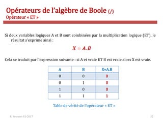 R. Besrour-II1-2017 32
Opérateurs de l’algèbre de Boole (/)
Opérateur « ET »
Si deux variables logiques A et B sont combinées par la multiplication logique (ET), le
résultat s’exprime ainsi :
Cela se traduit par l’expression suivante : si A et vraie ET B est vraie alors X est vraie.
A B X=A.B
0 0 0
0 1 0
1 0 0
1 1 1
Table de vérité de l’opérateur « ET »
 