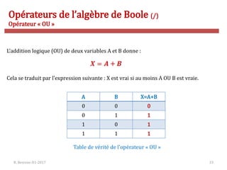 R. Besrour-II1-2017 33
Opérateurs de l’algèbre de Boole (/)
Opérateur « OU »
L’addition logique (OU) de deux variables A et B donne :
Cela se traduit par l’expression suivante : X est vrai si au moins A OU B est vraie.
A B X=A+B
0 0 0
0 1 1
1 0 1
1 1 1
Table de vérité de l’opérateur « OU »
 