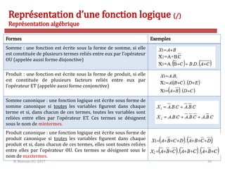 R. Besrour-II1-2017 36
Représentation d’une fonction logique (/)
Représentation algébrique
Formes Exemples
Somme : une fonction est écrite sous la forme de somme, si elle
est constituée de plusieurs termes reliés entre eux par l’opérateur
OU (appelée aussi forme disjonctive)
Produit : une fonction est écrite sous la forme de produit, si elle
est constituée de plusieurs facteurs reliés entre eux par
l’opérateur ET (appelée aussi forme conjonctive)
Somme canonique : une fonction logique est écrite sous forme de
somme canonique si toutes les variables figurent dans chaque
terme et si, dans chacun de ces termes, toutes les variables sont
reliées entre elles par l’opérateur ET. Ces termes se désignent
sous le nom de mintermes.
Produit canonique : une fonction logique est écrite sous forme de
produit canonique si toutes les variables figurent dans chaque
produit et si, dans chacun de ces termes, elles sont toutes reliées
entre elles par l’opérateur OU. Ces termes se désignent sous le
nom de maxtermes.
 