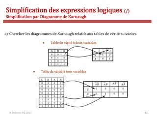 R. Besrour-II1-2017 42
Simplification des expressions logiques (/)
Simplification par Diagramme de Karnaugh
a/ Chercher les diagrammes de Karnaugh relatifs aux tables de vérité suivantes
 