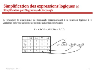 R. Besrour-II1-2017 43
Simplification des expressions logiques (/)
Simplification par Diagramme de Karnaugh
b/ Chercher le diagramme de Karnaugh correspondant à la fonction logique à 4
variables écrire sous forme de somme canonique suivante :
 
