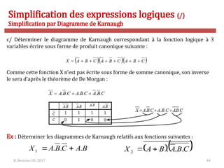 R. Besrour-II1-2017 44
Simplification des expressions logiques (/)
Simplification par Diagramme de Karnaugh
c/ Déterminer le diagramme de Karnaugh correspondant à la fonction logique à 3
variables écrire sous forme de produit canonique suivante :
Comme cette fonction X n’est pas écrite sous forme de somme canonique, son inverse
le sera d’après le théorème de De Morgan :
Ex : Déterminer les diagrammes de Karnaugh relatifs aux fonctions suivantes :
B
A
C
B
A
X .
.
.
1 
   
C
B
A
B
A
X .
.
.
2 

 