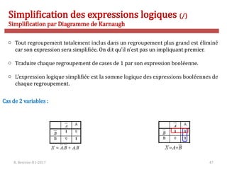 R. Besrour-II1-2017 47
Simplification des expressions logiques (/)
Simplification par Diagramme de Karnaugh
Cas de 2 variables :
o Tout regroupement totalement inclus dans un regroupement plus grand est éliminé
car son expression sera simplifiée. On dit qu’il n’est pas un impliquant premier.
o Traduire chaque regroupement de cases de 1 par son expression booléenne.
o L’expression logique simplifiée est la somme logique des expressions booléennes de
chaque regroupement.
 