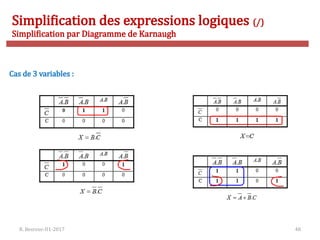 R. Besrour-II1-2017 48
Simplification des expressions logiques (/)
Simplification par Diagramme de Karnaugh
Cas de 3 variables :
 