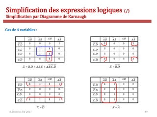 R. Besrour-II1-2017 49
Simplification des expressions logiques (/)
Simplification par Diagramme de Karnaugh
Cas de 4 variables :
 