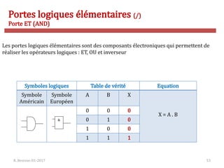 R. Besrour-II1-2017 53
Portes logiques élémentaires (/)
Porte ET (AND)
Les portes logiques élémentaires sont des composants électroniques qui permettent de
réaliser les opérateurs logiques : ET, OU et inverseur
Symboles logiques Table de vérité Equation
Symbole
Américain
Symbole
Européen
A B X
X = A . B
0 0 0
0 1 0
1 0 0
1 1 1
&
 