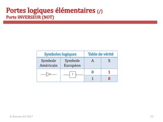 R. Besrour-II1-2017 55
Portes logiques élémentaires (/)
Porte INVERSEUR (NOT)
Symboles logiques Table de vérité
Symbole
Américain
Symbole
Européen
A X
0 1
1 0
1
 