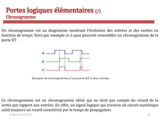 R. Besrour-II1-2017 56
Portes logiques élémentaires (/)
Chronogramme
Un chronogramme est un diagramme montrant l’évolution des entrées et des sorties en
fonction de temps. Voici par exemple ce à quoi pourrait ressembler un chronogramme de la
porte ET.
Ce chronogramme est un chronogramme idéal, qui ne tient pas compte du retard de la
sortie par rapport aux entrées. En effet, un signal logique qui traverse un circuit numérique
subit toujours un retard caractérisé par le temps de propagation.
 
