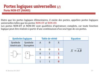 R. Besrour-II1-2017 57
Portes logiques universelles (/)
Porte NON-ET (NAND)
Outre que les portes logiques élémentaires, il existe des portes, appelées portes logiques
universelles telles que les portes NON-ET et NON-OU.
Les portes NON-ET et NON-OU sont qualifiées d’opérateurs complets, car toute fonction
logique peut être réalisée à partir d’une combinaison d’un seul type de ces portes.
Symboles logiques Table de vérité Equation
Symbole
Américain
Symbole
Européen
A B X
0 0 1
0 1 1
1 0 1
1 1 0
B
A
X .

&
 