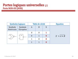 R. Besrour-II1-2017 58
Portes logiques universelles (/)
Porte NON-OU (NOR)
Symboles logiques Table de vérité Equation
Symbole
Américain
Symbole
Européen
A B X
0 0 1
0 1 0
1 0 0
1 1 0
B
A
X 

>1
 