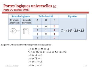 R. Besrour-II1-2017 62
Portes logiques universelles (/)
Porte OU-exclusif (XOR)
Symboles logiques Table de vérité Equation
Symbole
Américain
Symbole
Européen
A B X
0 0 0
0 1 1
1 0 1
1 1 0
B
A
B
A
B
A
X .
. 



= 1
La porte OU exclusif vérifie les propriétés suivantes :
   
A
A
A
A
A
A
A
A
C
B
A
C
B
A
A
B
B
A
















1
0
1
0
 