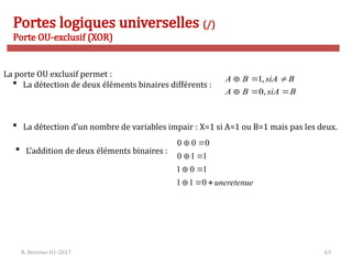 R. Besrour-II1-2017 63
Portes logiques universelles (/)
Porte OU-exclusif (XOR)
La porte OU exclusif permet :
 La détection de deux éléments binaires différents :
 La détection d’un nombre de variables impair : X=1 si A=1 ou B=1 mais pas les deux.
B
siA
B
A
B
siA
B
A






,
0
,
1
 L’addition de deux éléments binaires :
uneretenue









0
1
1
1
0
1
1
1
0
0
0
0
 