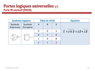 R. Besrour-II1-2017 64
Portes logiques universelles (/)
Porte NI-exclusif (XNOR)
Symboles logiques Table de vérité Equation
Symbole
Américain
Symbole
Européen
A B X
0 0 1
0 1 0
1 0 0
1 1 1
B
A
B
A
B
A
X .
. 



= 1
 