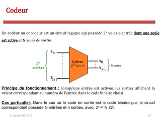N. Sghaier-II1-2020 67
Codeur
Un codeur ou encodeur est un circuit logique qui possède 2N
voies d’entrée dont une seule
est active et N voies de sortie.
Principe de fonctionnement : lorsqu’une entrée est activée, les sorties affichent la
valeur correspondant au numéro de l’entrée dans le code binaire choisi.
Cas particulier: Dans le cas où le code en sortie est le code binaire pur, le circuit
correspondant possède N entrées et n sorties, avec 2n-1
< N ≤2n
.
 