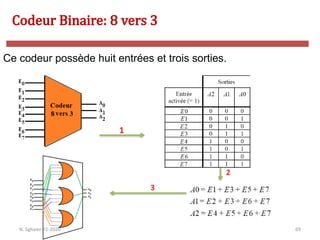 69
Ce codeur possède huit entrées et trois sorties.
Codeur Binaire: 8 vers 3
1
2
3
N. Sghaier-II1-2020
 